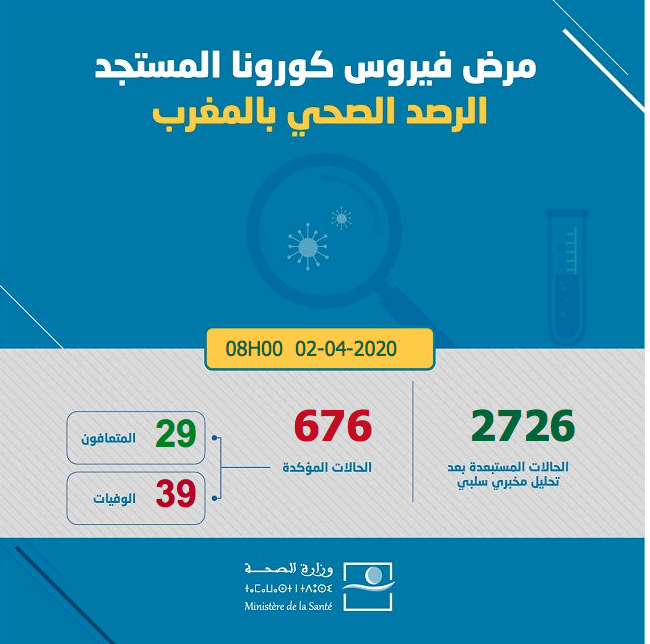 Covid-19 : Deux nouvelles guérisons au Maroc, 29 au total