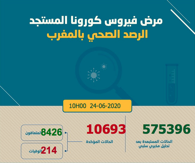 Covid-19: 349 nouveaux cas confirmés au Maroc.