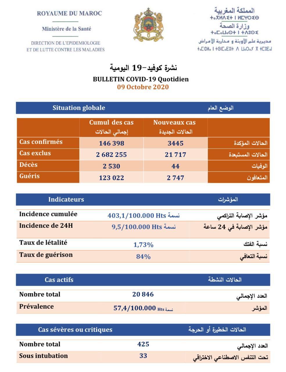 Covid-19, un inquiétant record au Maroc