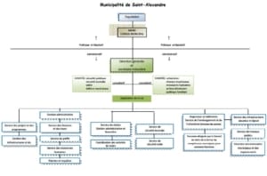Organigramme mairie