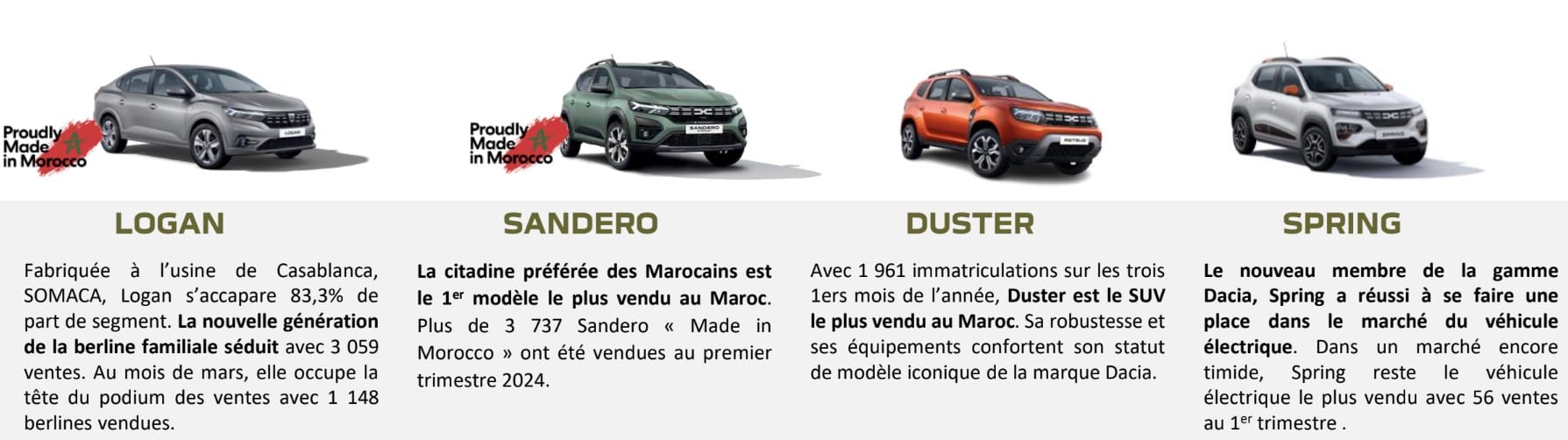 Dacia Maroc 