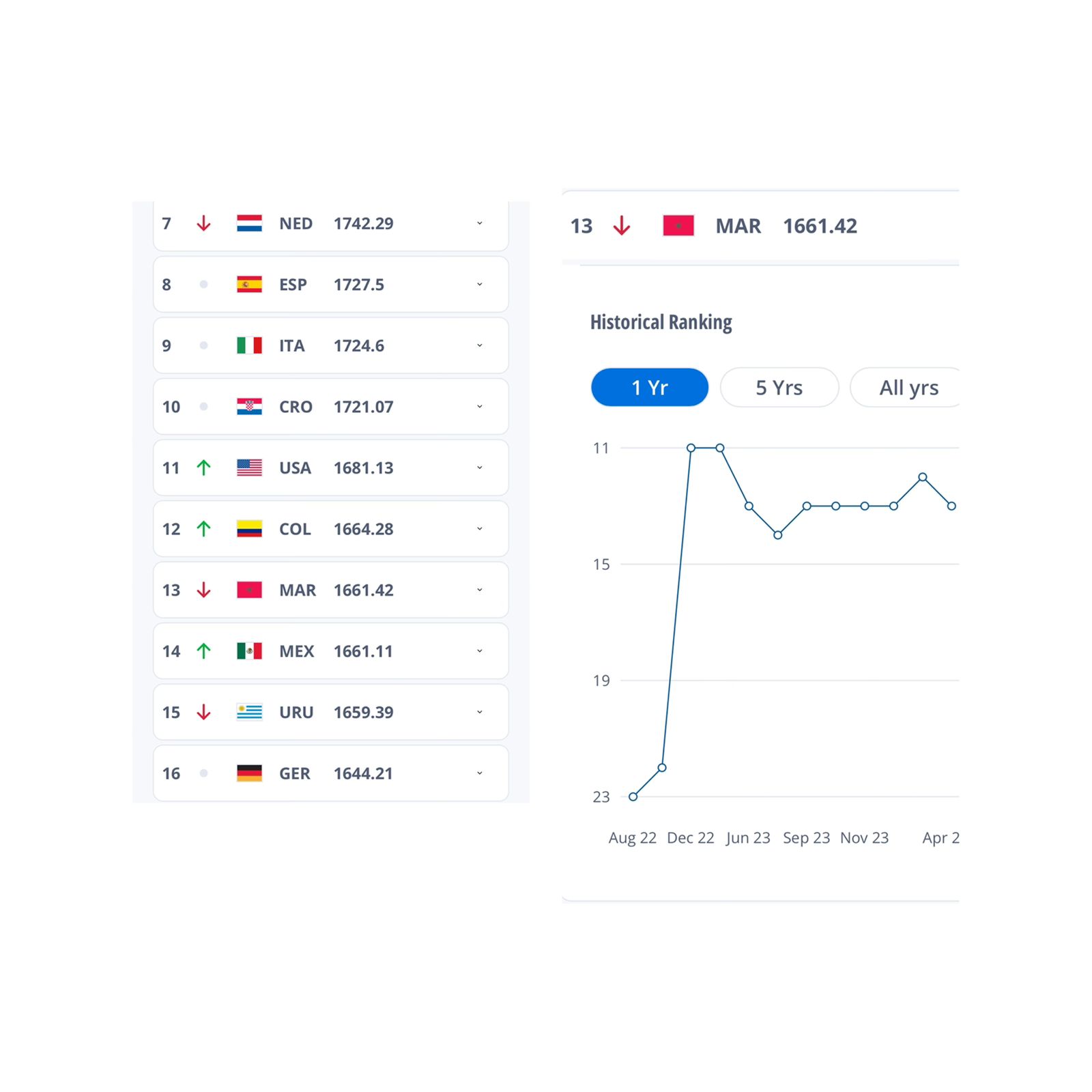 Le Maroc devrait conserver sa place au classement FIFA selon le Football Ranking