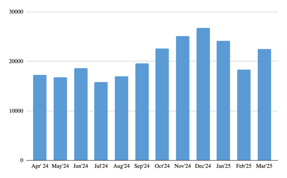 Tentatives d'attaque des utilisateurs par le biais de fichiers malveillants ou indésirables exploitant les animes préférés de 15-30 ans au cours de la période étudiée.