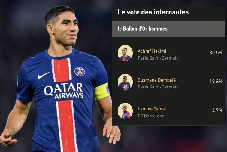 Achraf Hakimi continue de dominer le vote des fans pour le Ballon d&rsquo;Or avec 30,5 %.
