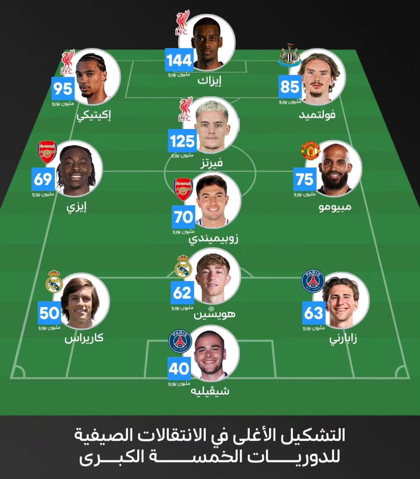 Liverpool domine la formation estivale la plus coûteuse d&rsquo;Europe