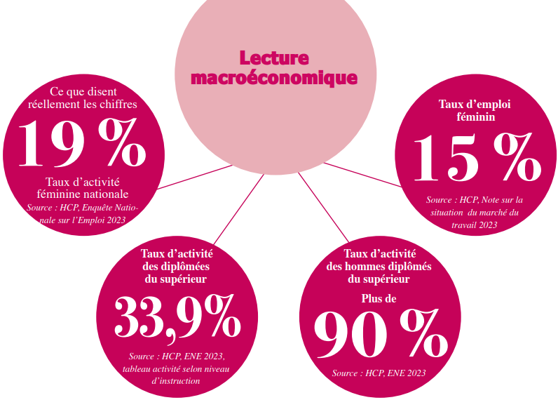 Le coût économique de l’exclusion féminine