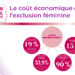 Le coût économique de l’exclusion féminine